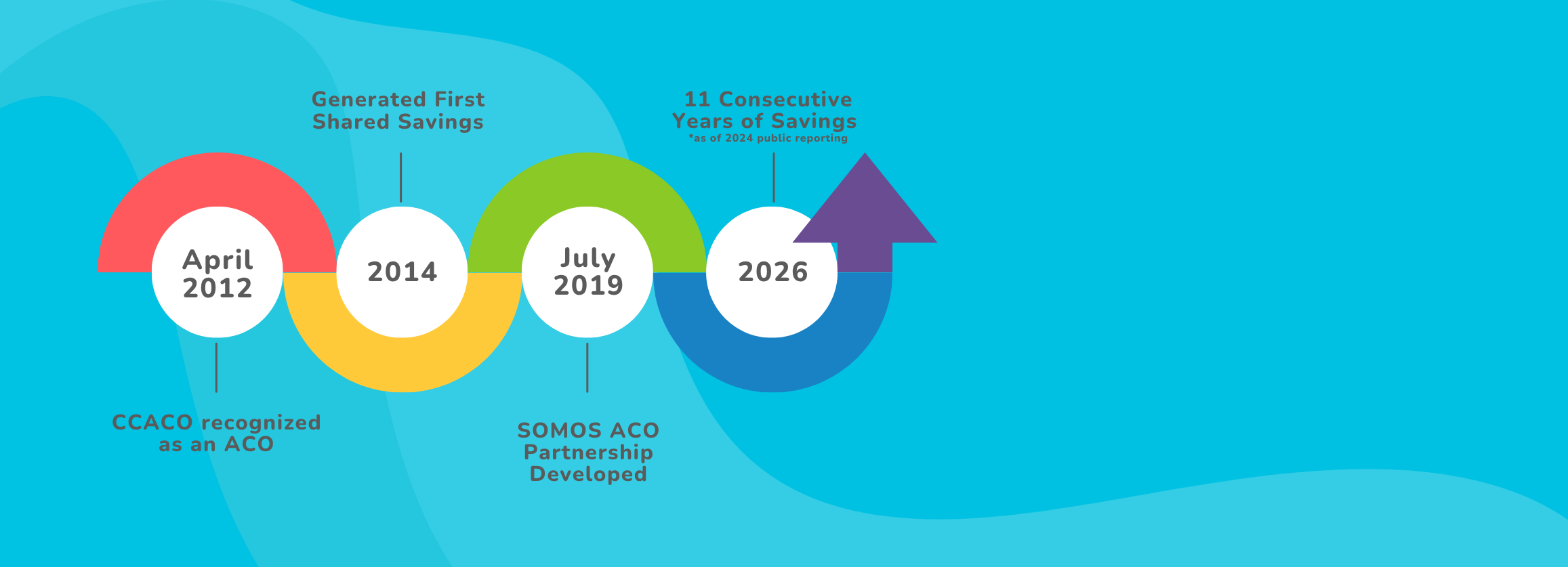 CCACO and SOMOS ACO history timeline